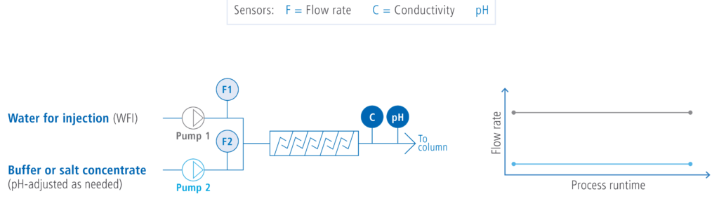 sensors flow rate and conductivity 3