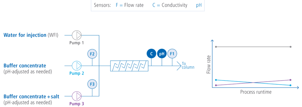 sensors flow rate and conductivity