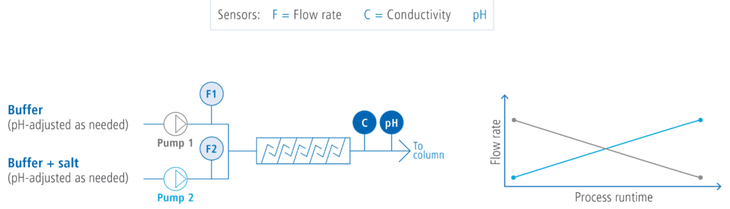 sensors flow rate and conductivity 2