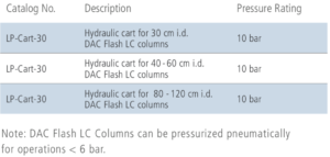 DAC Flash LC Columns table