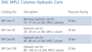 DAC MPLC Columns carts